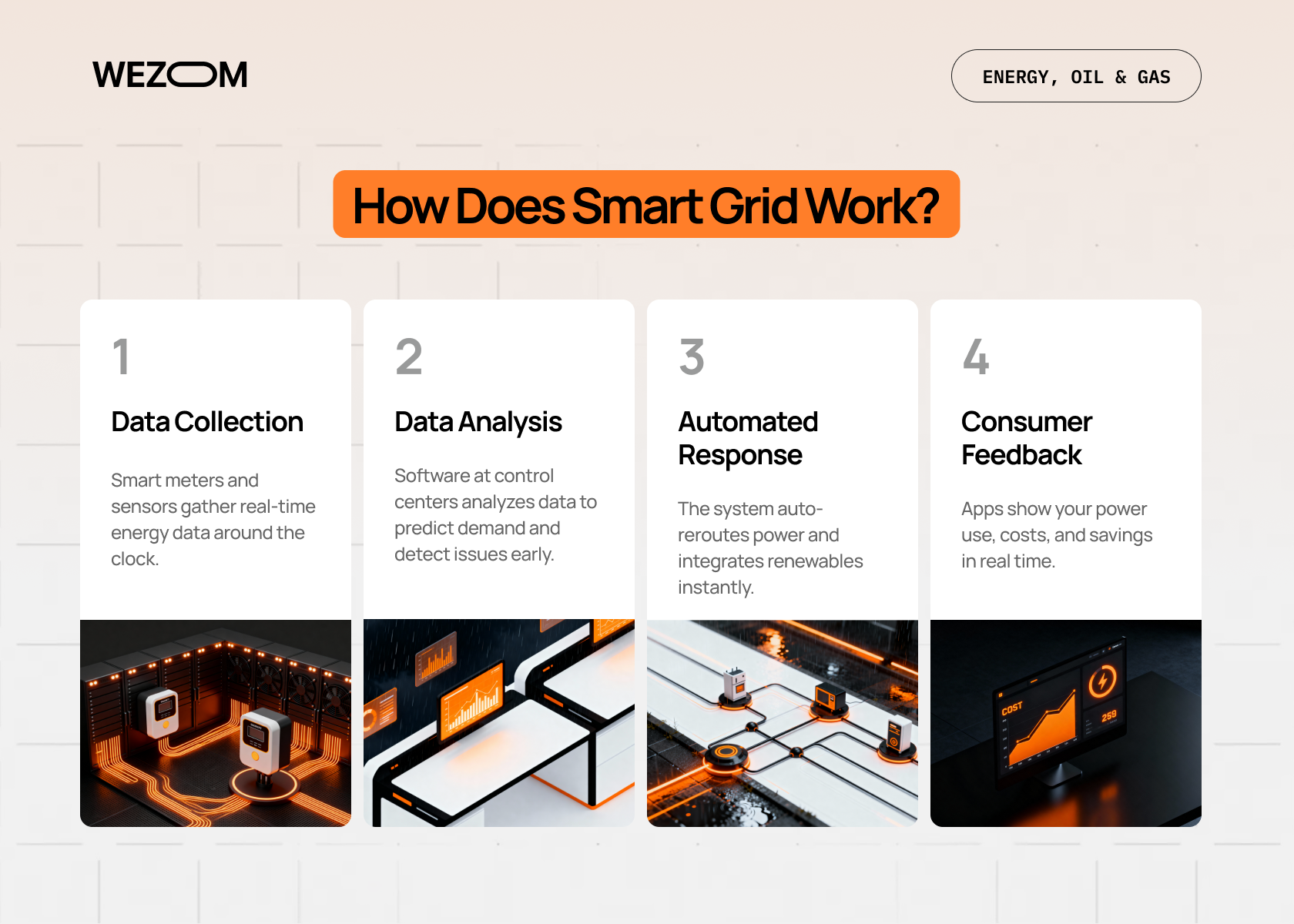Smart grid technology process showing data collection, analysis, automated response, and consumer feedback for efficient energy management.